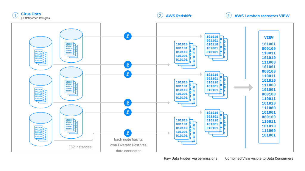 Replicating Sharded Databases: A Case Study of SalesLoft, Citus Data and Fivetran