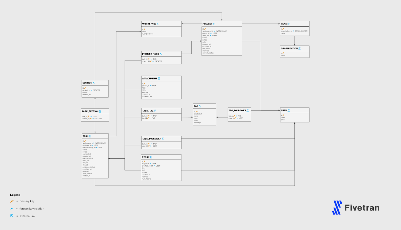 An entity-relationship diagram establishing links between tables.