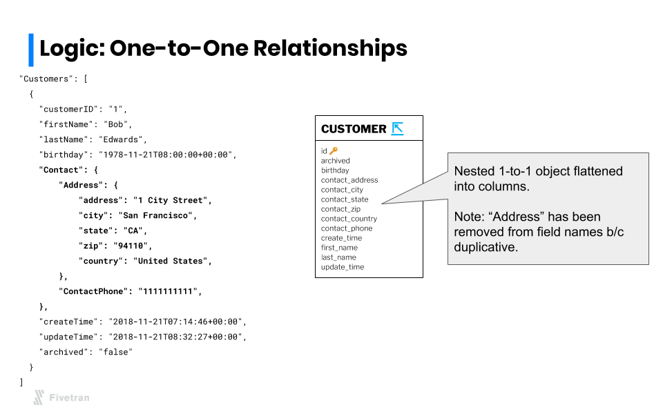 A relationship where one record corresponds to exactly one table entity.