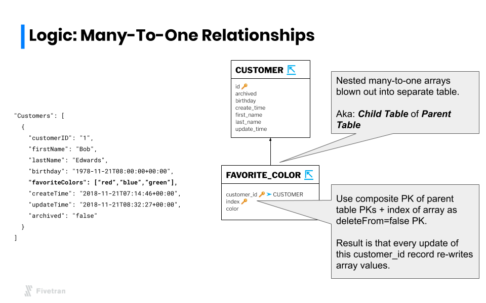 A relationship where multiple records correspond to one table entity.