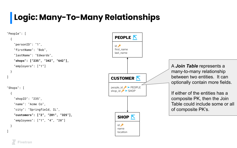 A relationships where multiple records correspond to multiple table entities.