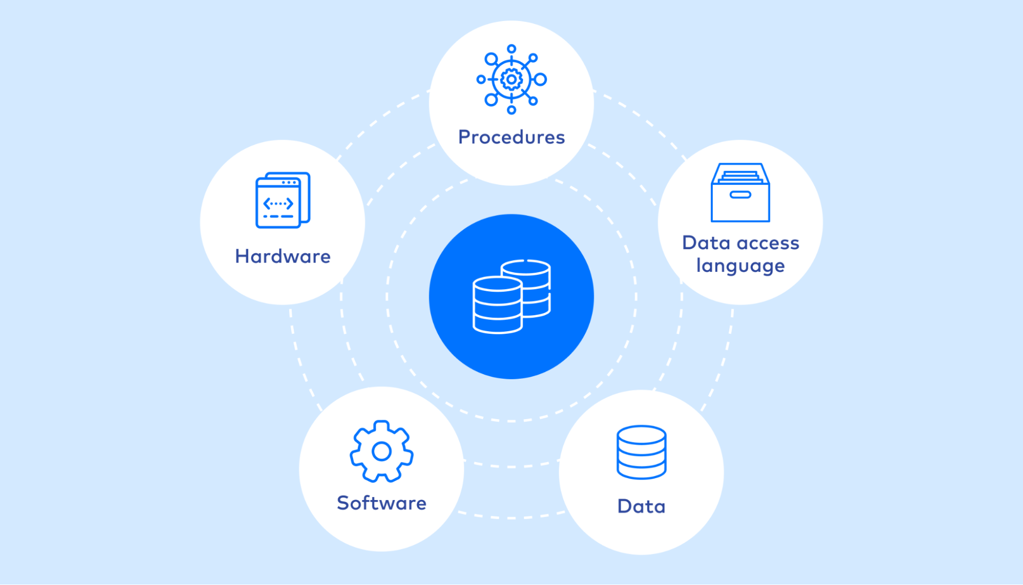 Five major components of a database