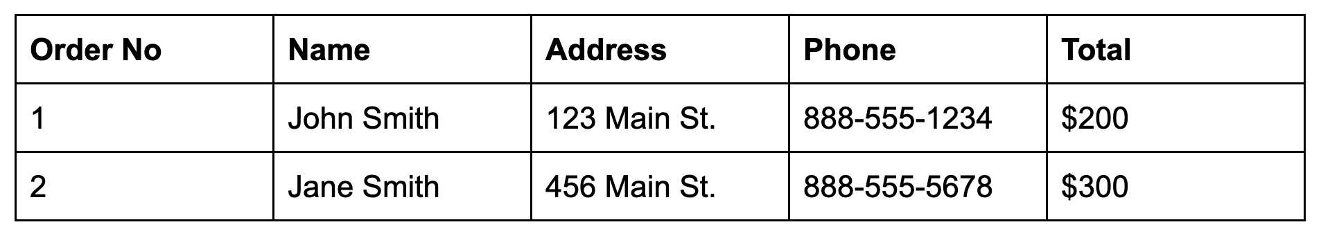 Example of a transactional database with customer orders