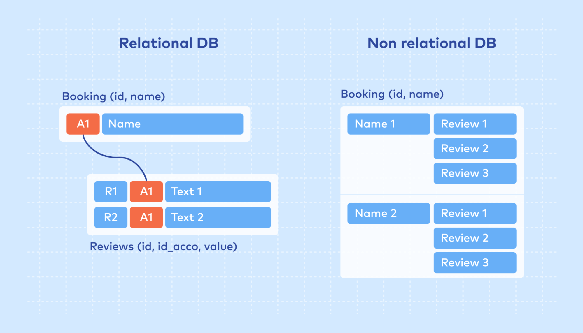 Relational database vs non-relational database