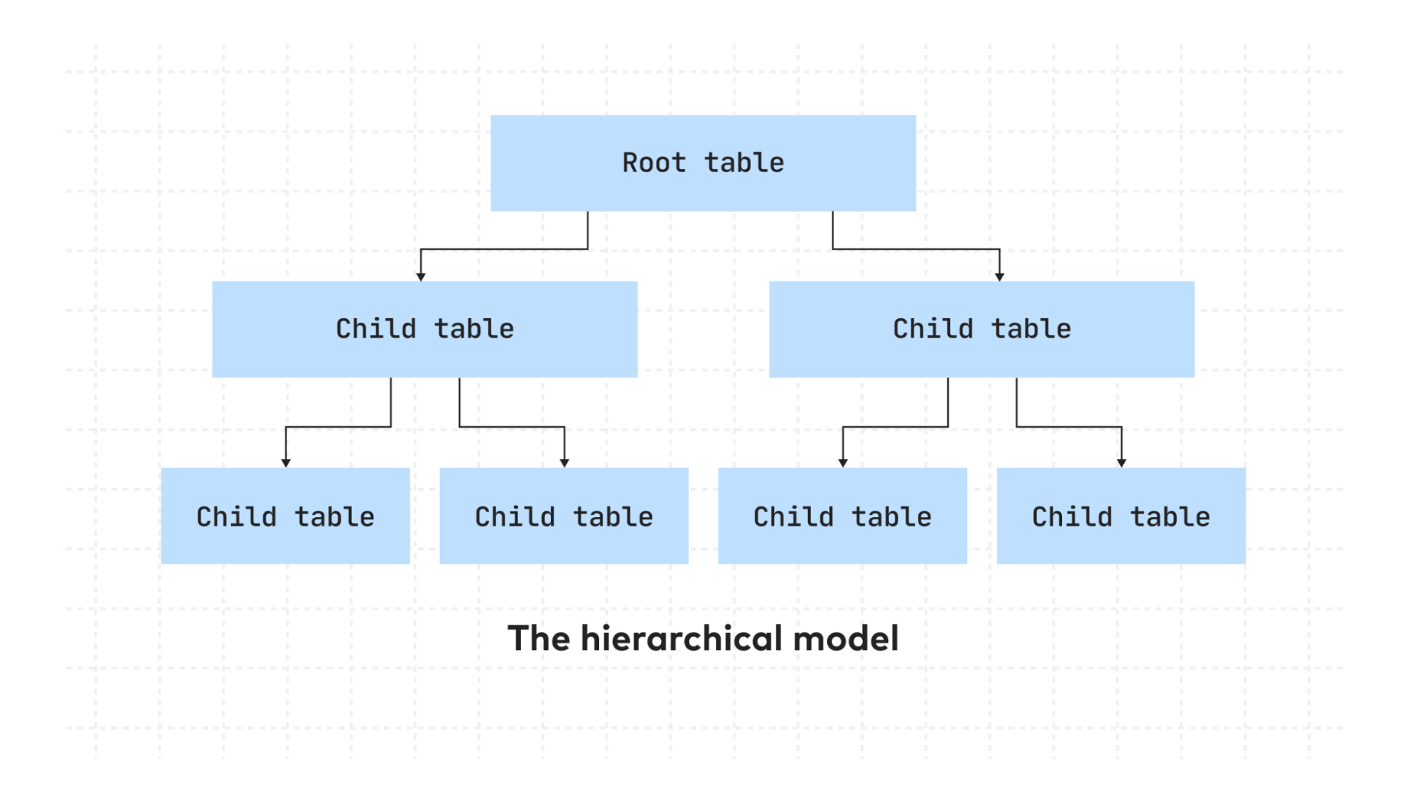 Example of a hierarchical data model