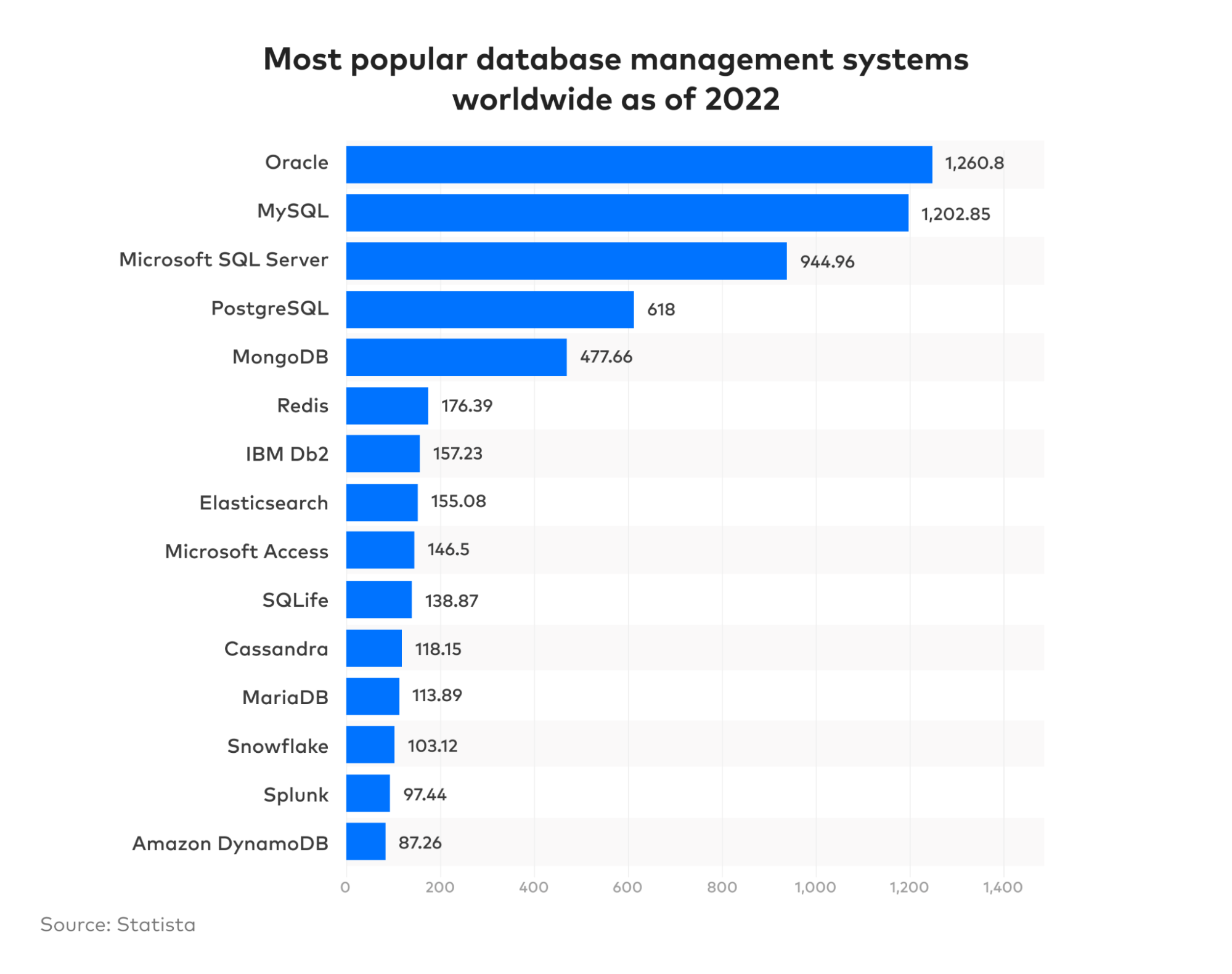 Most popular database management systems worldwide