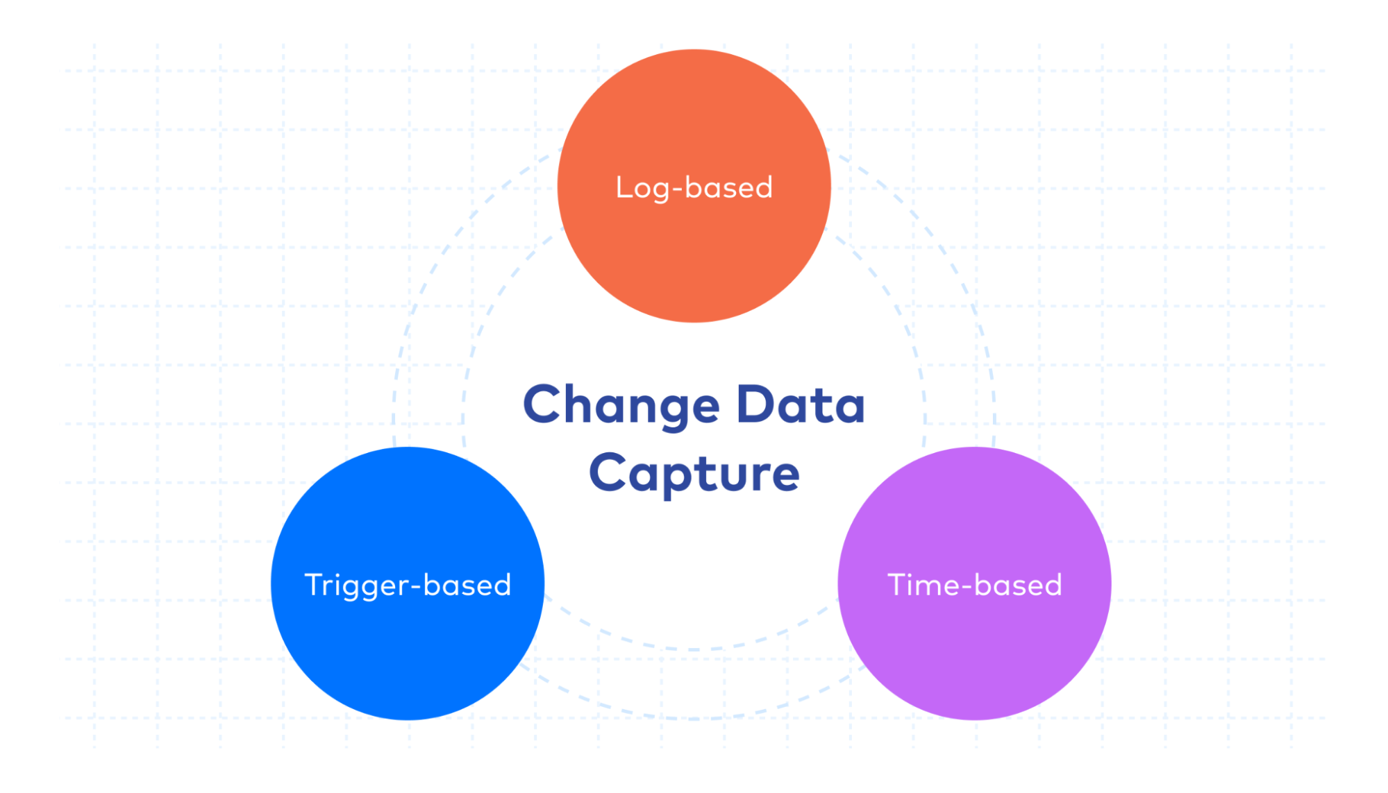 There are several methods for implementing change data capture.