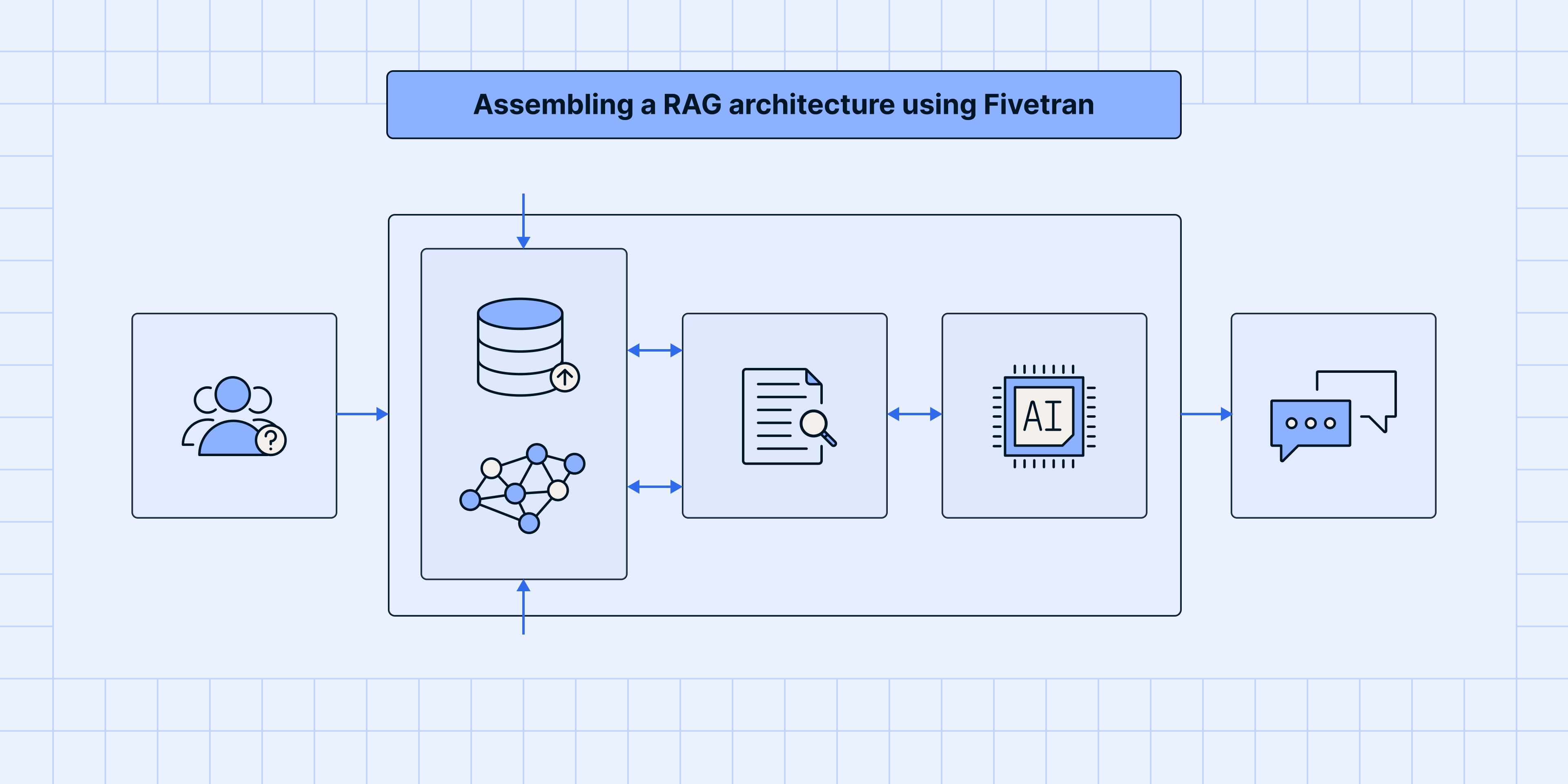 Assembling a RAG architecture using Fivetran